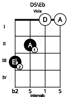 Fretboard image for the D5\Eb chord on viola frets: 3 2 0 0