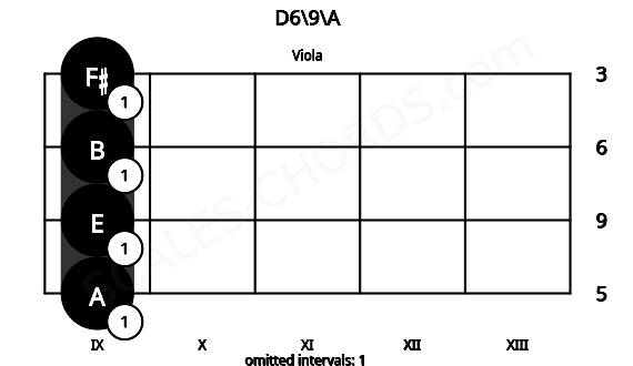 Fretboard image for the D6\9\A chord on viola frets: 9 9 9 9