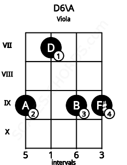 Fretboard image for the D6\A chord on viola frets: 9 7 9 9