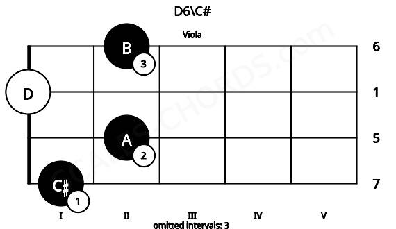 Fretboard image for the D6\C# chord on viola frets: 1 2 0 2