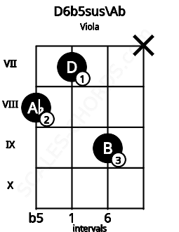 Fretboard image for the D6b5sus\Ab chord on viola frets: 8 7 9 x