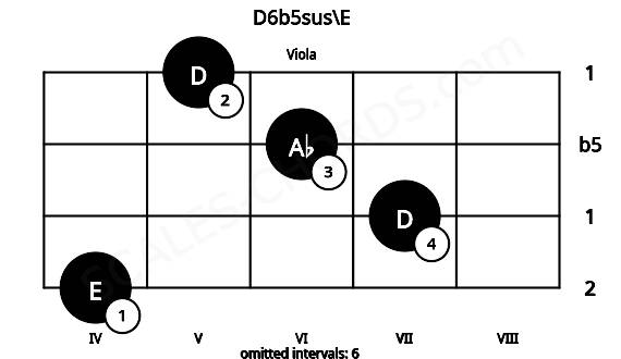 Fretboard image for the D6b5sus\E chord on viola frets: 4 7 6 5
