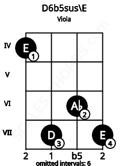 Fretboard image for the D6b5sus\E chord on viola frets: 4 7 6 7