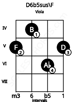 Fretboard image for the D6b5sus\F chord on viola frets: 5 4 6 5