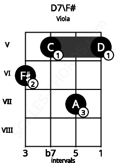Fretboard image for the D7\F# chord on viola frets: 6 5 7 5