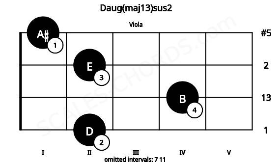 Fretboard image for the Daug(maj13)sus2 chord on viola frets: 2 4 2 1