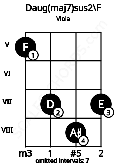 Fretboard image for the Daug(maj7)sus2\F chord on viola frets: 5 7 8 7
