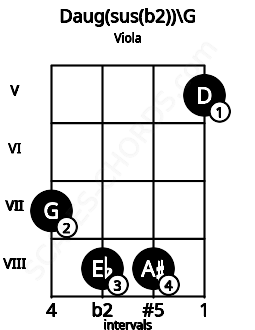 Fretboard image for the Daug(sus(b2))\G chord on viola frets: 7 8 8 5