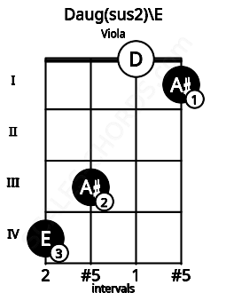 Fretboard image for the Daug(sus2)\E chord on viola frets: 4 3 0 1