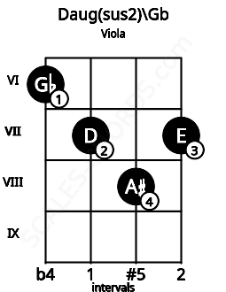 Fretboard image for the Daug(sus2)\Gb chord on viola frets: 6 7 8 7