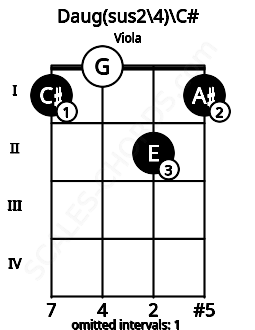 Fretboard image for the Daug(sus2/4)\C# chord on viola frets: 1 0 2 1