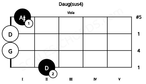 Fretboard image for the Daug(sus4) chord on viola frets: 2 0 0 1