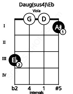 Fretboard image for the Daug(sus4)\Eb chord on viola frets: 3 0 0 1