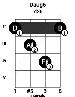 Fretboard image for the Daug6 chord on viola frets: 2 3 4 2