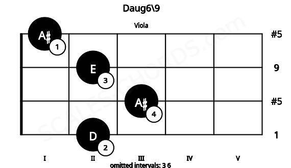 Fretboard image for the Daug6\9 chord on viola frets: 2 3 2 1