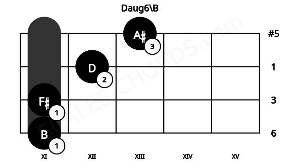 Fretboard image for the Daug6\B chord on viola frets: 11 11 12 13