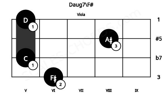 Fretboard image for the Daug7\F# chord on viola frets: 6 5 8 5