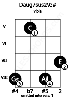 Fretboard image for the Daug7sus2\G# chord on viola frets: 8 5 8 7