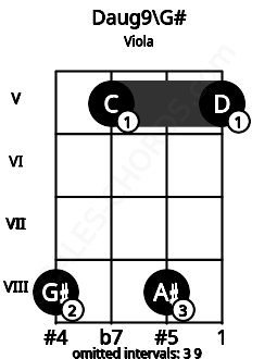 Fretboard image for the Daug9\G# chord on viola frets: 8 5 8 5