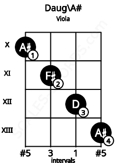 Fretboard image for the Daug\A# chord on viola frets: 10 11 12 13