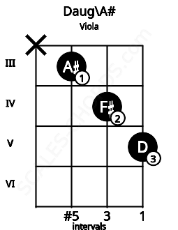 Fretboard image for the Daug\A# chord on viola frets: x 3 4 5