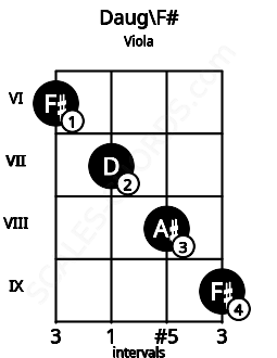 Fretboard image for the Daug\F# chord on viola frets: 6 7 8 9