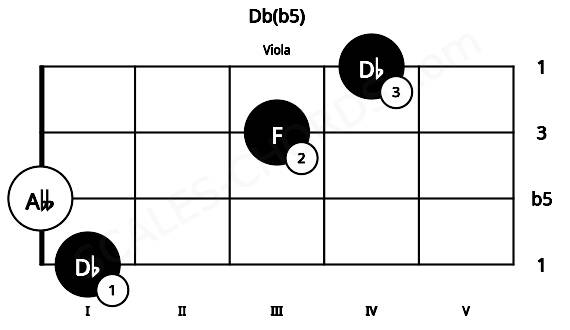 Fretboard image for the Db(b5) chord on viola frets: 1 0 3 4