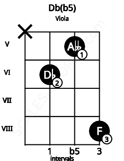 Fretboard image for the Db(b5) chord on viola frets: x 6 5 8