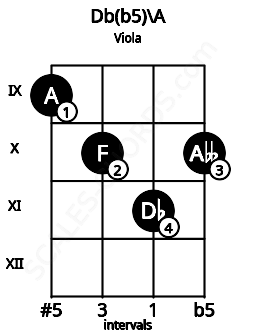Fretboard image for the Db(b5)\A chord on viola frets: 9 10 11 10