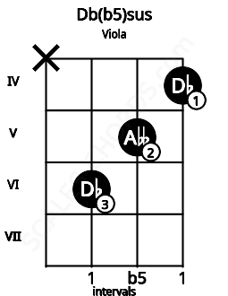 Fretboard image for the Db(b5)sus chord on viola frets: x 6 5 4