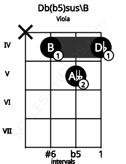 Fretboard image for the Db(b5)sus\B chord on viola frets: x 4 5 4