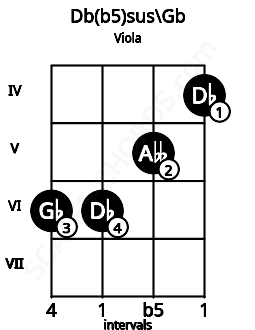 Fretboard image for the Db(b5)sus\Gb chord on viola frets: 6 6 5 4