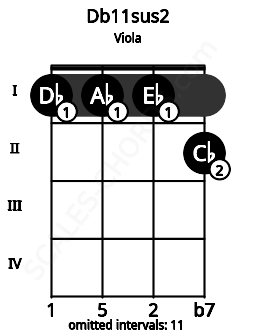 Fretboard image for the Db11sus2 chord on viola frets: 1 1 1 2