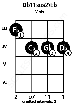 Fretboard image for the Db11sus2\Eb chord on viola frets: 3 4 4 4