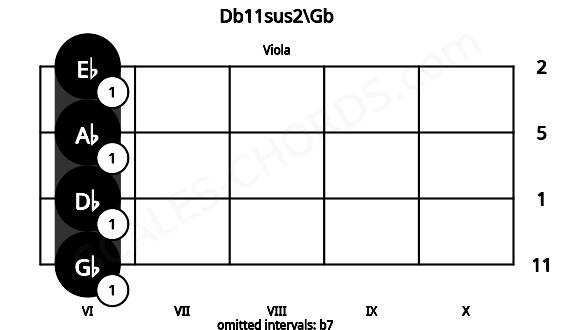 Fretboard image for the Db11sus2\Gb chord on viola frets: 6 6 6 6