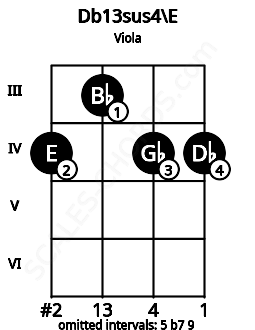 Fretboard image for the Db13sus4\E chord on viola frets: 4 3 4 4