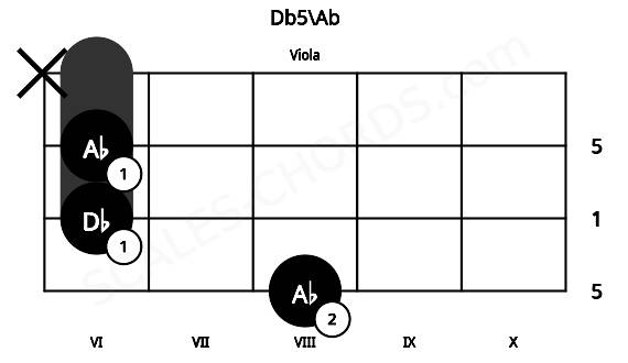 Fretboard image for the Db5\Ab chord on viola frets: 8 6 6 x