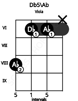 Fretboard image for the Db5\Ab chord on viola frets: 8 6 6 x