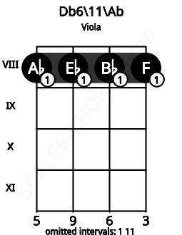 Fretboard image for the Db6\11\Ab chord on viola frets: 8 8 8 8