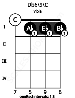 Fretboard image for the Db6/9\B# chord on viola frets: 0 1 1 1