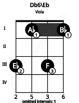 Fretboard image for the Db6\Eb chord on viola frets: 3 1 3 1