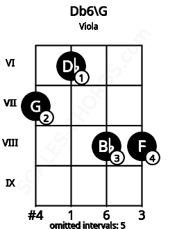 Fretboard image for the Db6\G chord on viola frets: 7 6 8 8