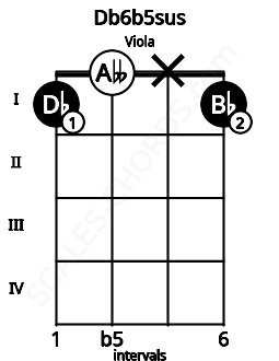 Fretboard image for the Db6b5sus chord on viola frets: 1 0 x 1