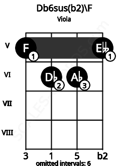 Fretboard image for the Db6sus(b2)\F chord on viola frets: 5 6 6 5