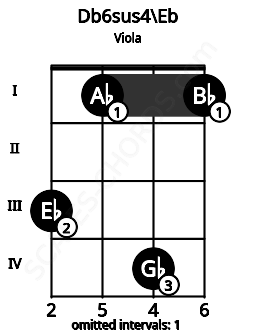 Fretboard image for the Db6sus4\Eb chord on viola frets: 3 1 4 1