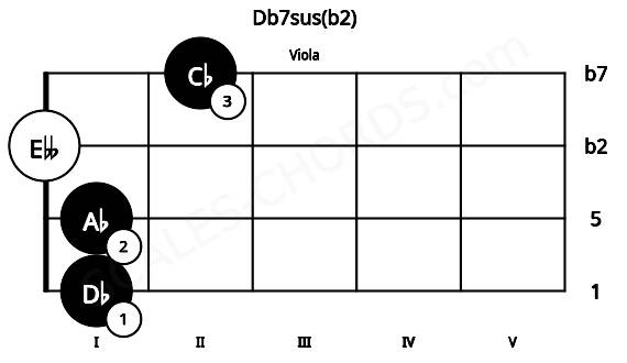 Fretboard image for the Db7sus(b2) chord on viola frets: 1 1 0 2