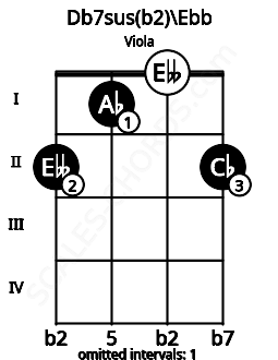Fretboard image for the Db7sus(b2)\Ebb chord on viola frets: 2 1 0 2