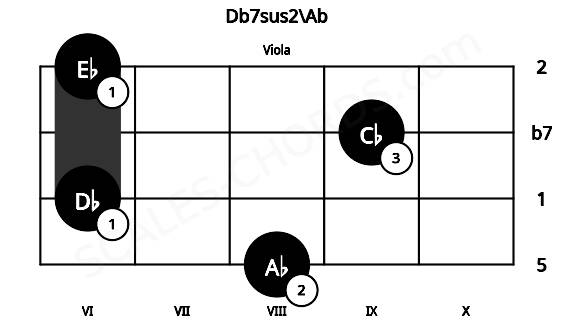 Fretboard image for the Db7sus2\Ab chord on viola frets: 8 6 9 6