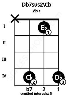 Fretboard image for the Db7sus2\Cb chord on viola frets: x 4 1 4