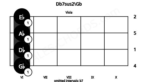 Fretboard image for the Db7sus2\Gb chord on viola frets: 6 6 6 6